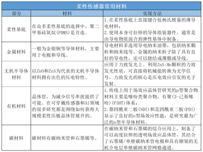 單家公司半年融資兩次，柔性傳感器為何如此吸金？