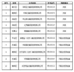 北京10家融資擔(dān)保公司存在潛在經(jīng)營風(fēng)險(xiǎn)，中綠融資擔(dān)保等被通報(bào)